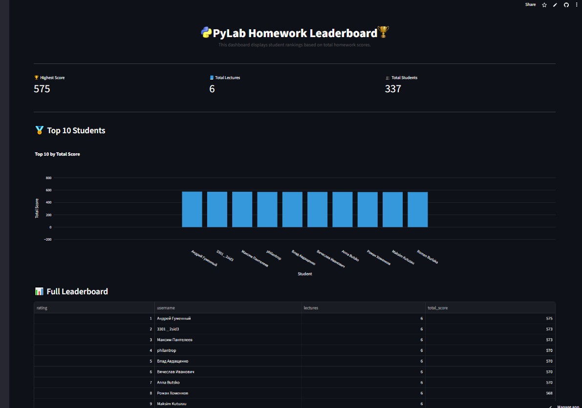 PyLab Homework Leaderboard